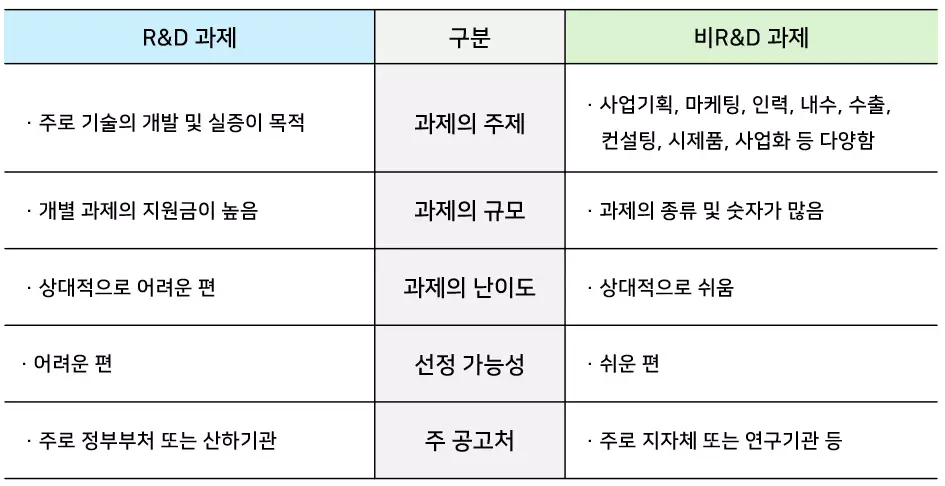 < R&D과제와 비R&D과제의 비교 >