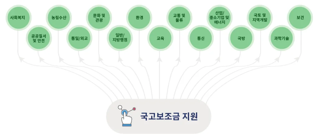 <국고보조금의 지원 분야>