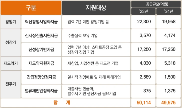 <2024년 중소기업 정책자금 운용 규모>