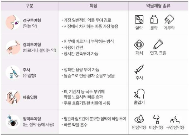 <개인 맞춤형 약물 전달 시스템(DDS)의 분류에 따른 특징_대웅제약>