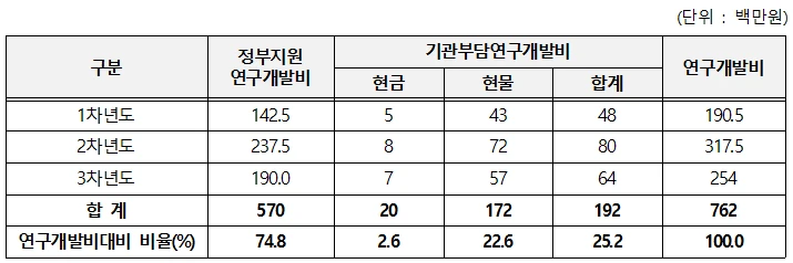 <정부지원연구개발비 및 기관부담연구개발비 예시_중소기업혁신기술개발사업>