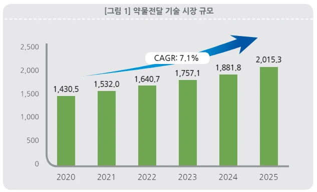 <약물전달 기술 시장 규모_marketsandmarkets>