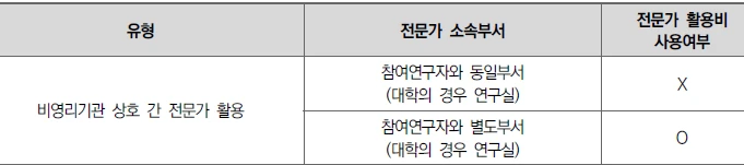 <비영리 기관에서의 전문가 활용비 사용 사례>