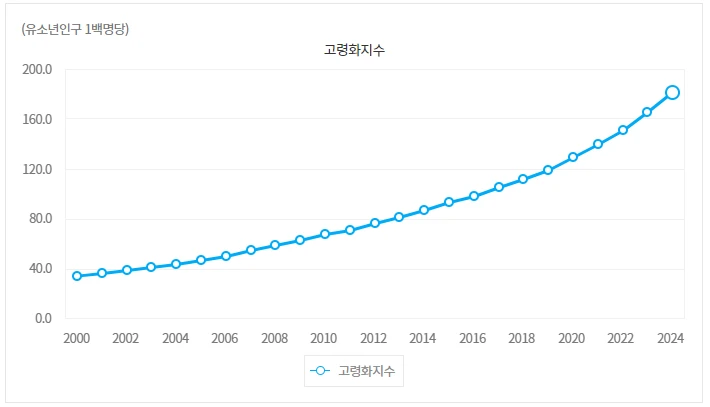 <국내 고령화지수 변화(2000~2024년)>