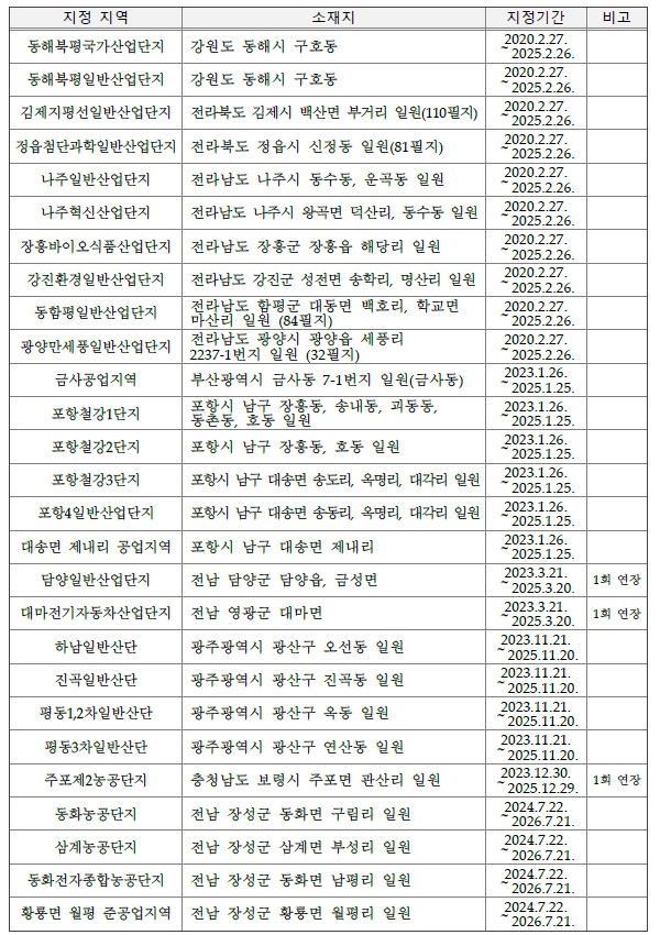 <중소기업 특별지원지역 지정 현황(2024년 7월 22일 기준)>