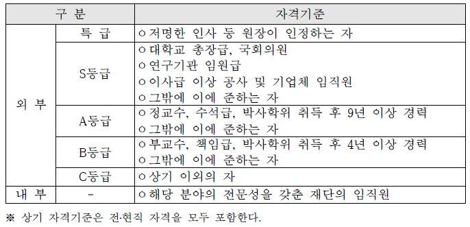 <전문가 등급별 자격기준표 예시>