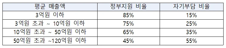 <혁신바우처 지원사업의 민간부담금 비율>