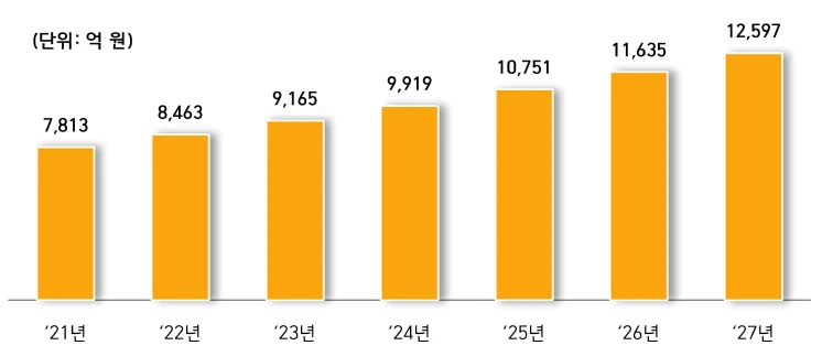 <국내 치과용 생체재료 시장 규모_연구개발특구진흥재단>