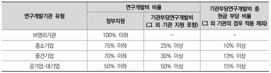 <기관유형별 연구개발비 부담기준>