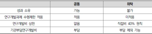 <공동연구개발기관과 위탁연구개발기관의 차이>