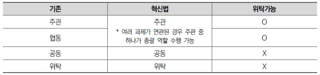 <기관별 혁신법에서의 명칭 및 과제 위탁 가능여부>