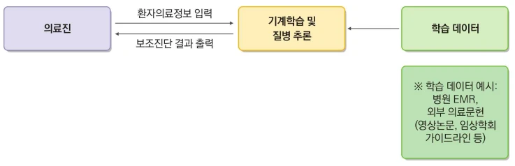 <인공지능 빅데이터 기반 의료기기 특성_식품의약품안전처>