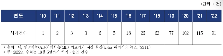 <미국 FDA 인공지능 의료기기 허가 현황_Kotra 해외시장 뉴스>