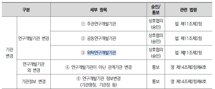 <연구개발기관의 변경 시 승인필요>