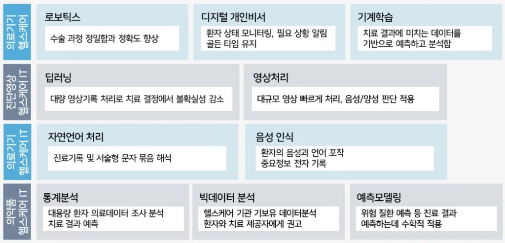 <의학 분야에서 인공지능 관련 기술 적용 현황_한국줄기세포학회>