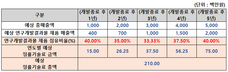 <경상기술료 계산 예시>