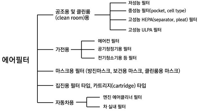 에어필터의 분류도(융합연구정책센터)