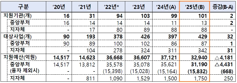 연도별 창업지원사업 통합공고 현황