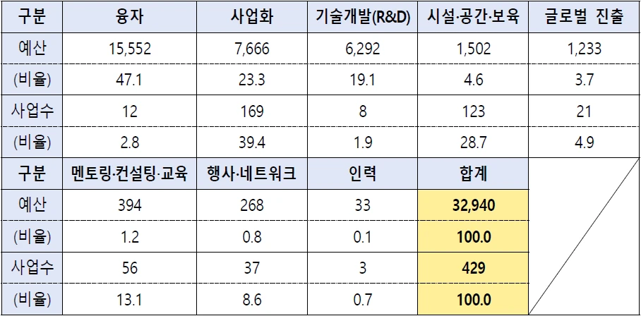 분야별 창업지원사업 수 및 예산 현황