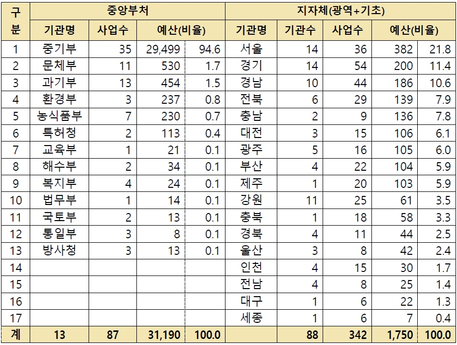 2025년 중앙부처 및 지자체 창업지원사업 현황(단위  개, 억원)