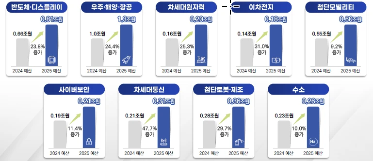 2025년 국가 전략기술별 정부과제 예산 증액