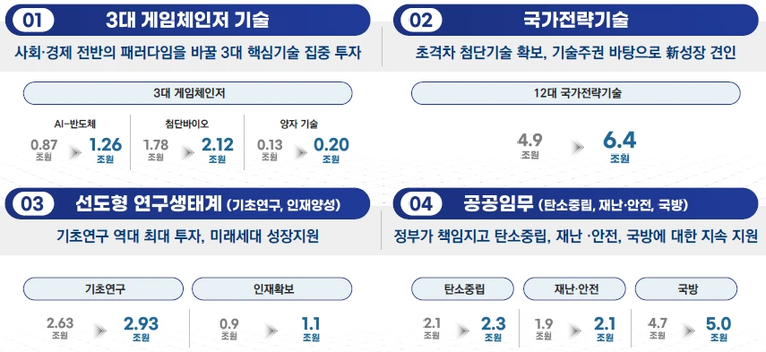 2025년 정부과제 중점투자 분야